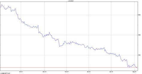 burberry stock burnt|burberry share price forecast.